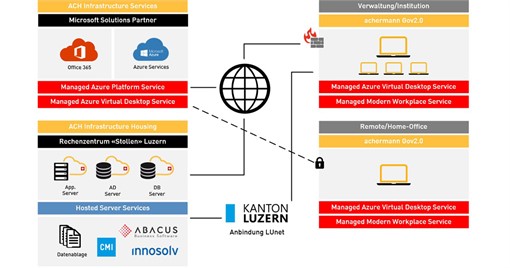Die sichere Cloud-L&ouml;sung f&uuml;r &ouml;ffentliche Verwaltungen und Institutionen