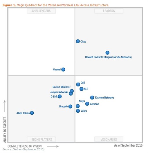 Magic Quadrant f&uuml;r die Infrastruktur zum Zugriff auf LANs &uuml;ber Festnetz oder Mobilnetz