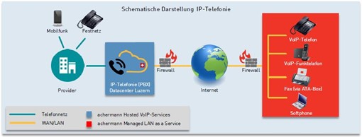 VoIP, IP-Telefonie, achermann.swiss