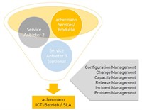 Service Delivery Management